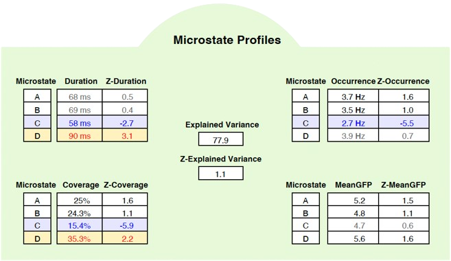 qEEG microstates and dynamics visualisation